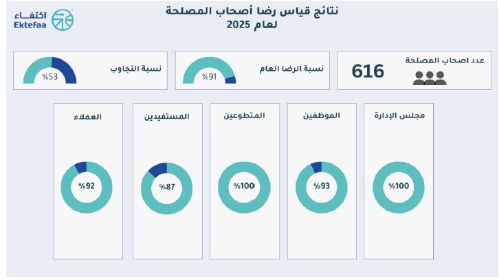 تقرير قياس الرضا 2025م